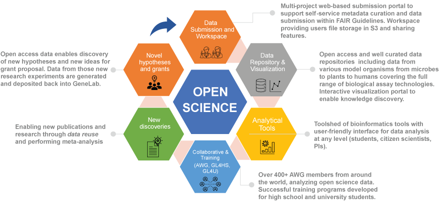 Illustrative figure showing Open Science surrounded by elements with the labels of Data Submission and Workspace, Data Repository and Visualization, Analytical Tools, Collaborative and Training (AWG, GL4HS, GL4U), New Discoveries, and Novel hypothesis and grants.